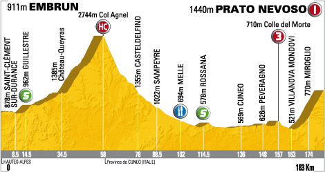 Stage 15 Elevation Profile